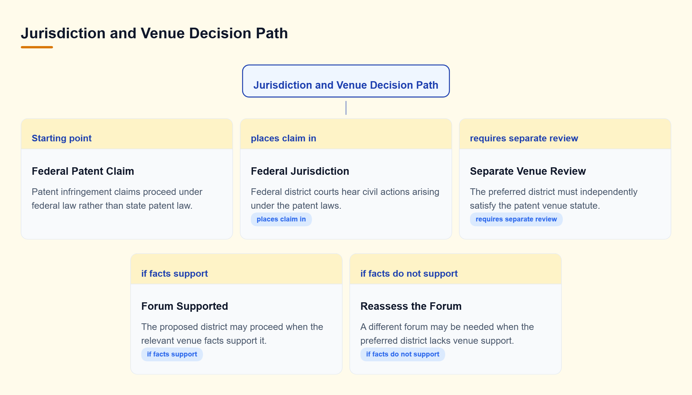 Diagram: The tree shows a federal patent claim entering federal jurisdiction, followed by a separate venue review that determines whether the preferred district is available.