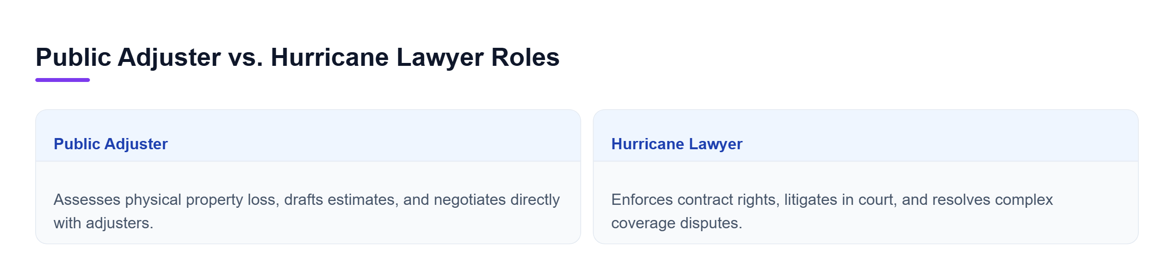 Diagram: Comparison between public adjusters focused on property loss estimates and hurricane lawyers authorized to litigate and enforce policy rights.