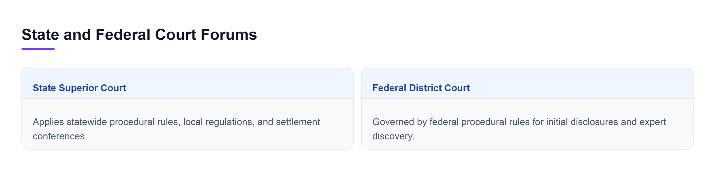 Diagram: Contrasts California Superior Court practice requirements with Federal District Court procedures.