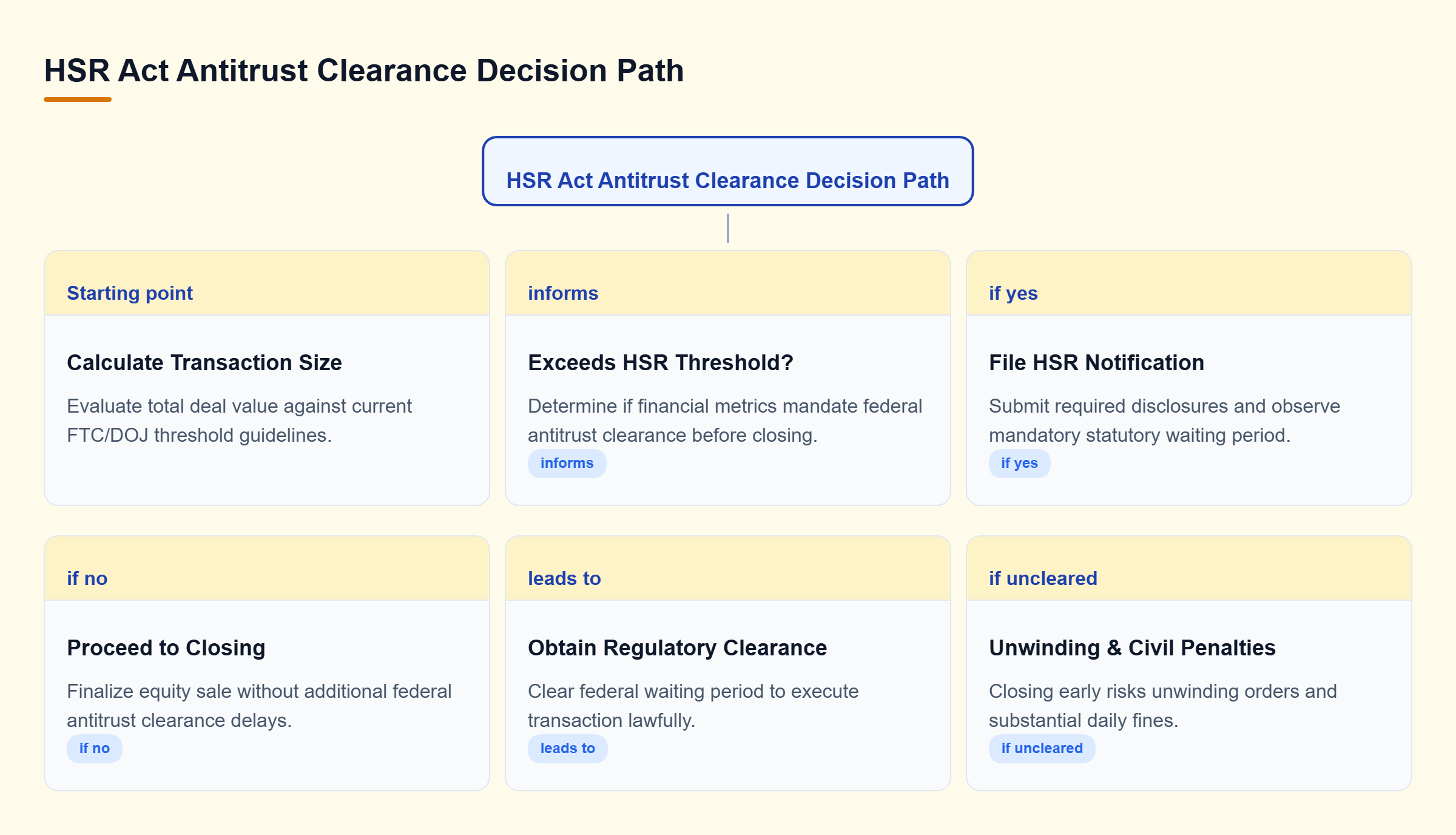 Diagram: Decision tree outlining transaction size threshold calculation, leading to either pre-closing HSR notification and waiting period or immediate closing.