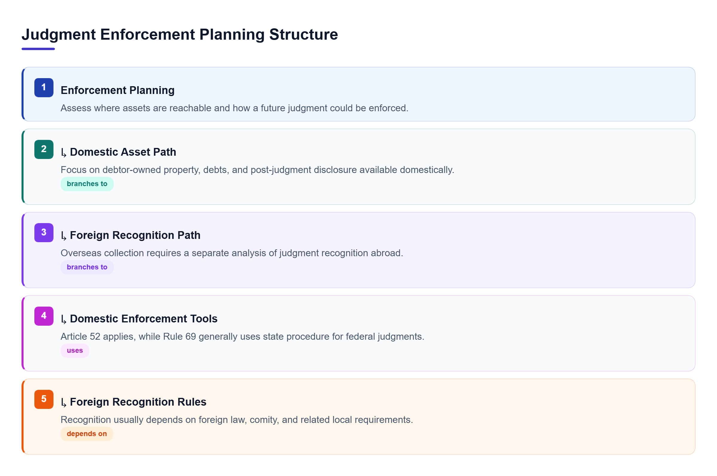 Diagram: A branching enforcement structure separates domestic asset collection under state procedures from foreign recognition governed by foreign law and comity.