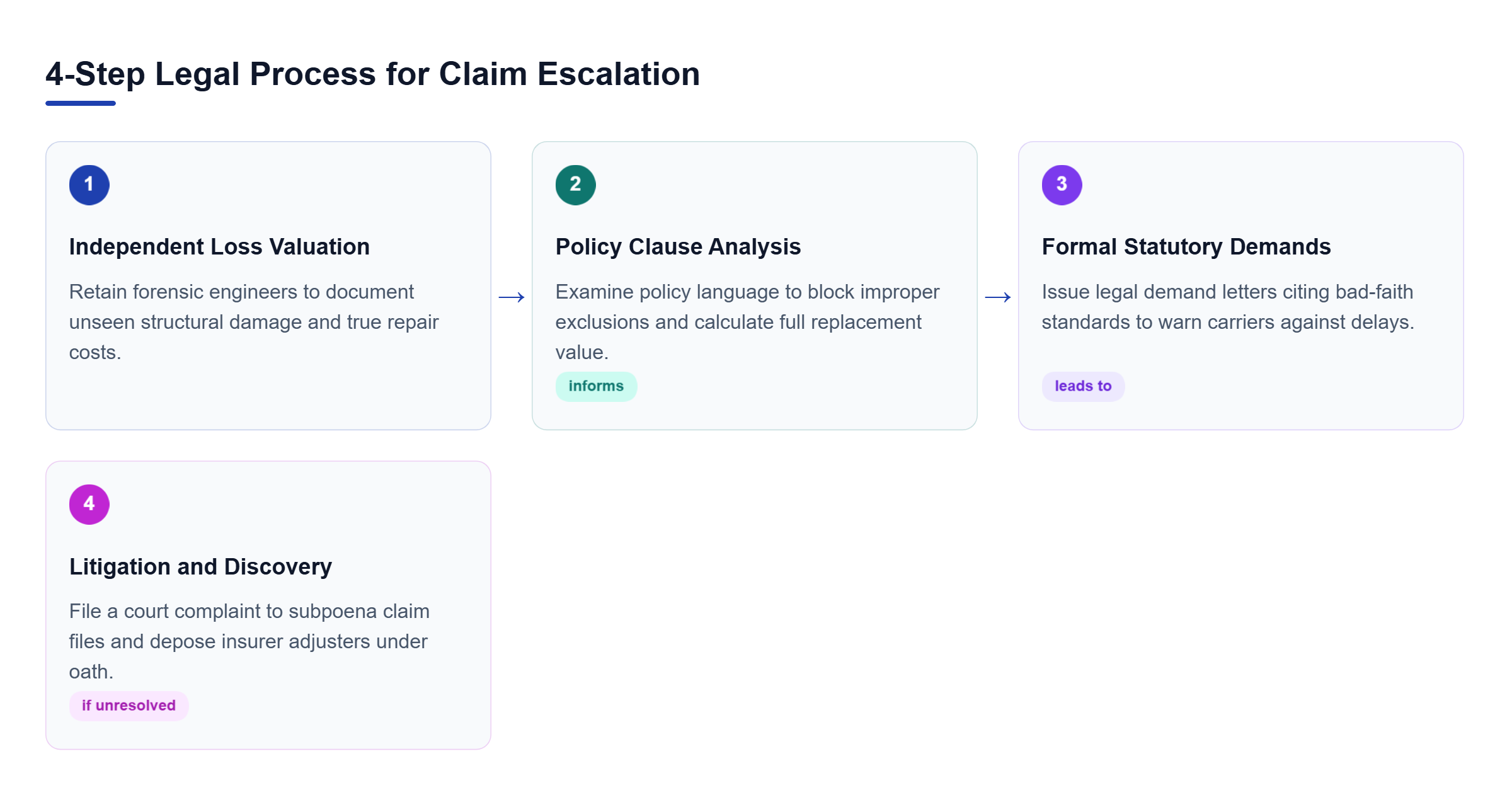 Diagram: Flowchart showing four sequential steps: forensic loss valuation, policy analysis, statutory demands, and litigation filing.