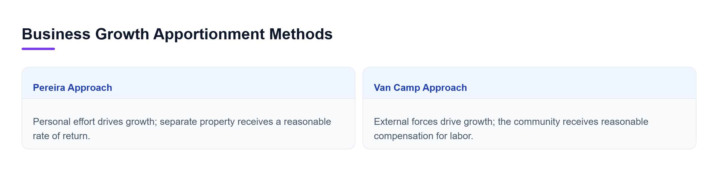 Diagram: Comparison of Pereira and Van Camp methods for apportioning growth in a separate property business during marriage.