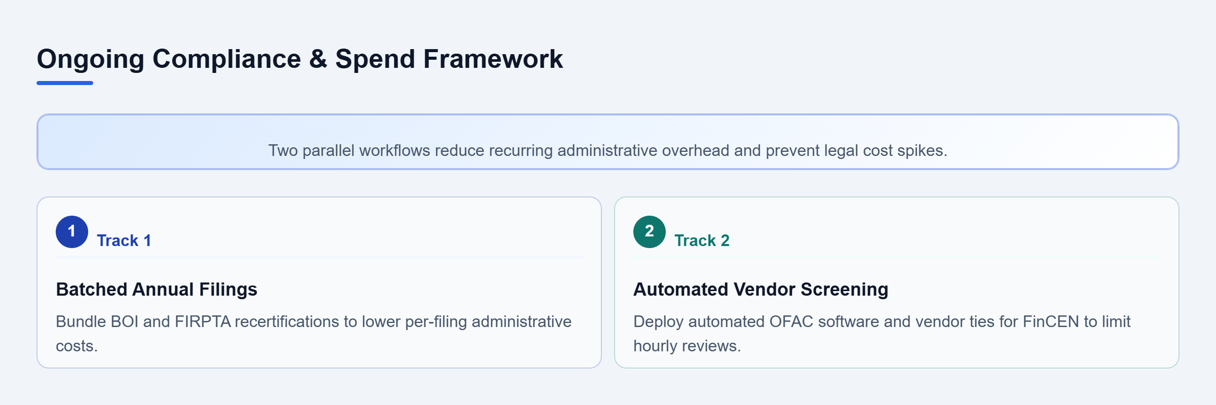 Diagram: A parallel checklist showing batched filings on one track and automated screening with vendor support on the other.