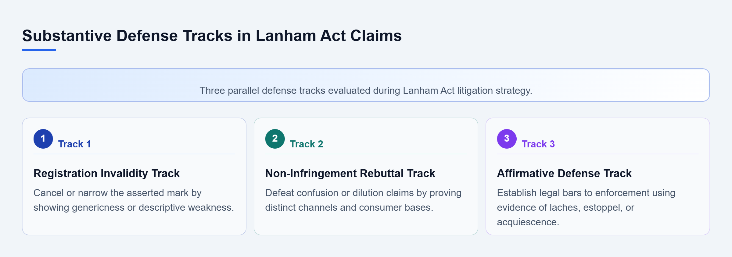 Diagram: Vertical checklist diagram outlining registration invalidity, non-infringement rebuttal, and affirmative defense tracks.