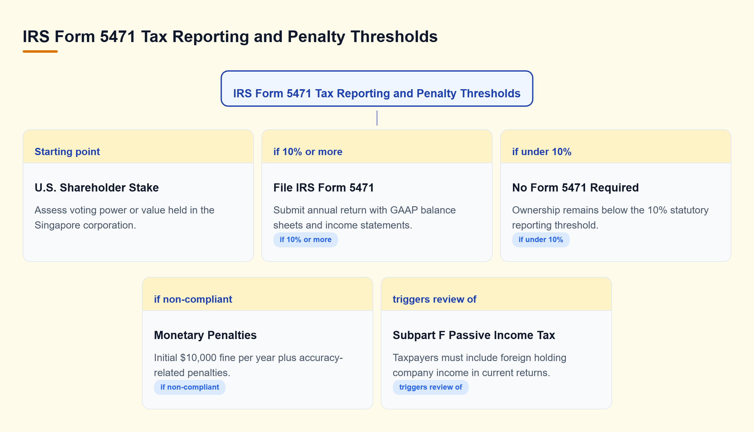 Diagram: Decision tree showing that U.S. shareholders with 10% or more stake must file IRS Form 5471 or face initial $10,000 penalties and Subpart F passive income taxes.