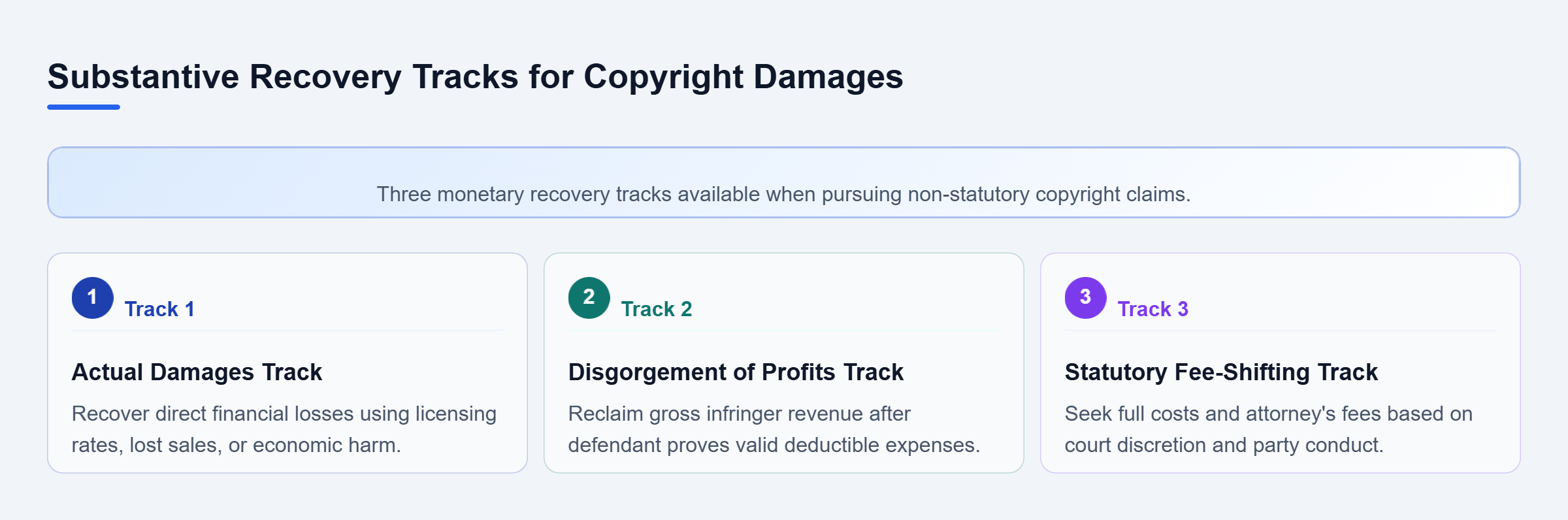Diagram: Diagram showing three parallel recovery tracks: actual damages, infringer profits disgorgement, and statutory fee-shifting.
