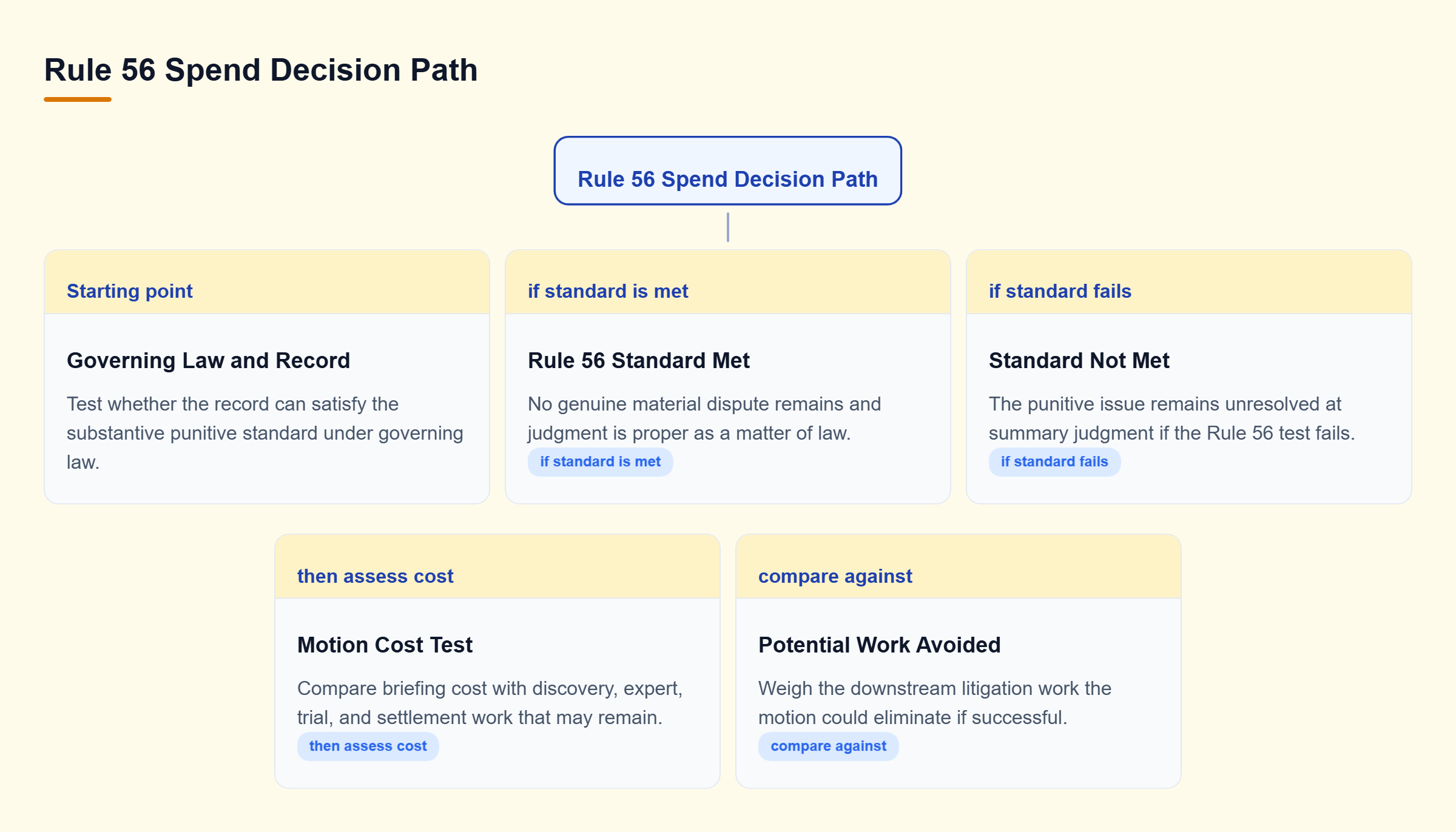 Diagram: The tree tests whether Rule 56 can resolve punitive entitlement, then compares motion cost with discovery, expert, trial, and settlement work.