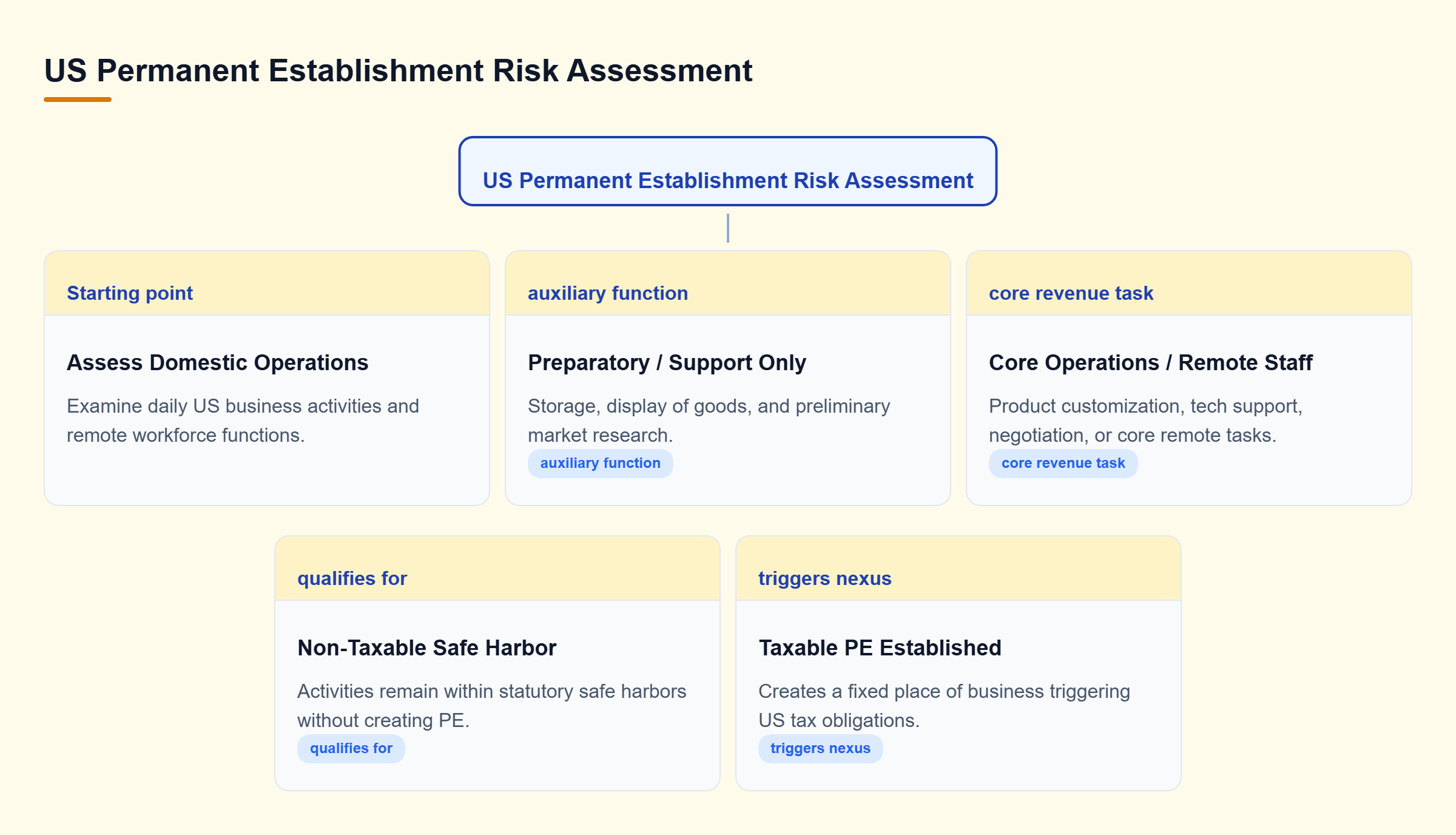 Diagram: Decision tree showing how preparatory activities safe harbors diverge from core operations or remote workforce triggers that establish US tax exposure.