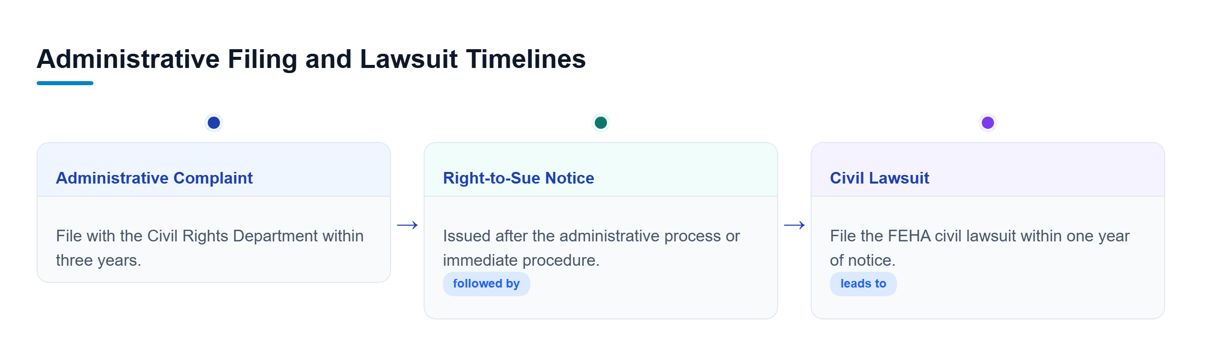 Diagram: A timeline showing the three-year administrative filing window, CRD Right-to-Sue notice, and one-year civil lawsuit deadline.