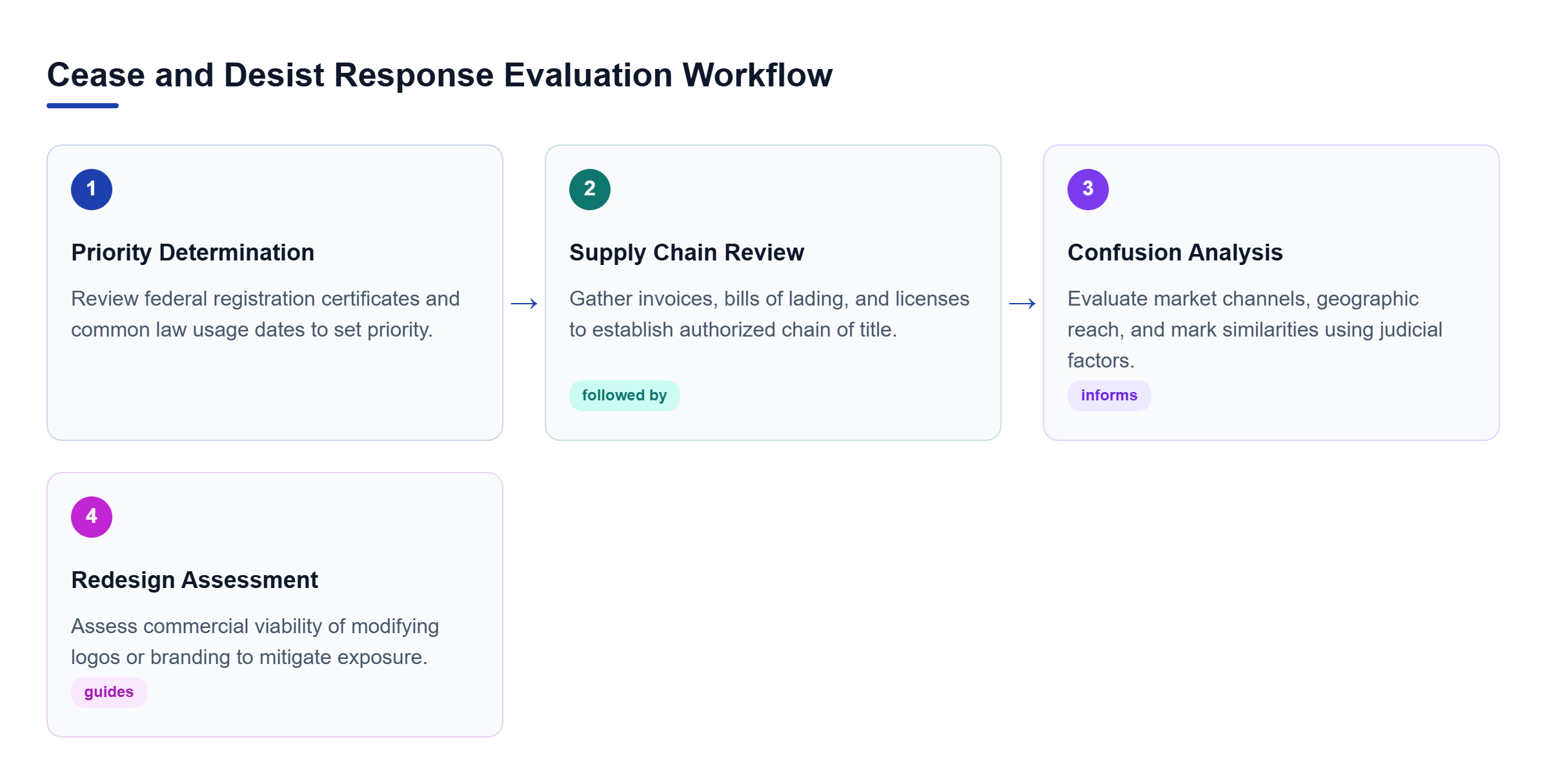 Diagram: Linear process flow showing four steps: Priority Determination, Supply Chain Review, Likelihood of Confusion Analysis, and Brand Redesign Assessment.