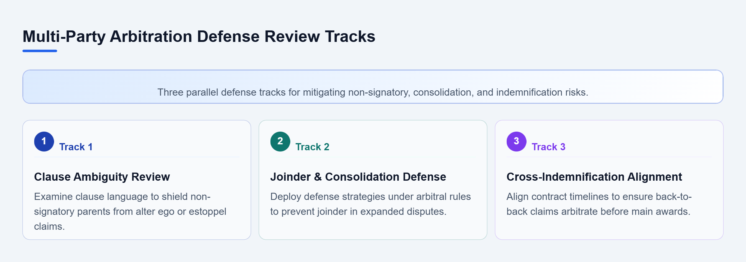 Diagram: Diagram showing three parallel review tracks for clause scope, joinder defense, and cross-indemnification alignment.