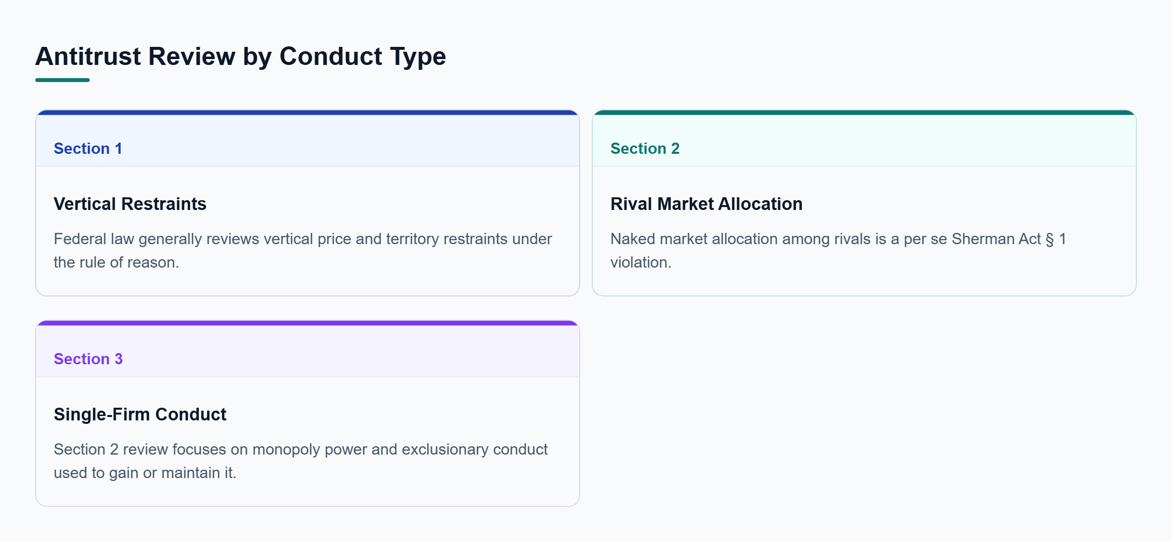 Diagram: A matrix contrasts vertical restraints, rival market allocation, and single-firm conduct by the legal review each category requires.