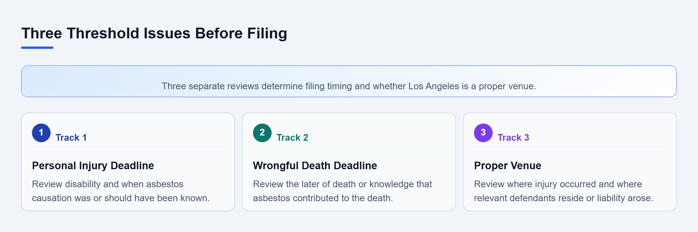 Diagram: Three parallel review tracks cover personal injury accrual, wrongful death accrual, and venue based on injury and defendant location.