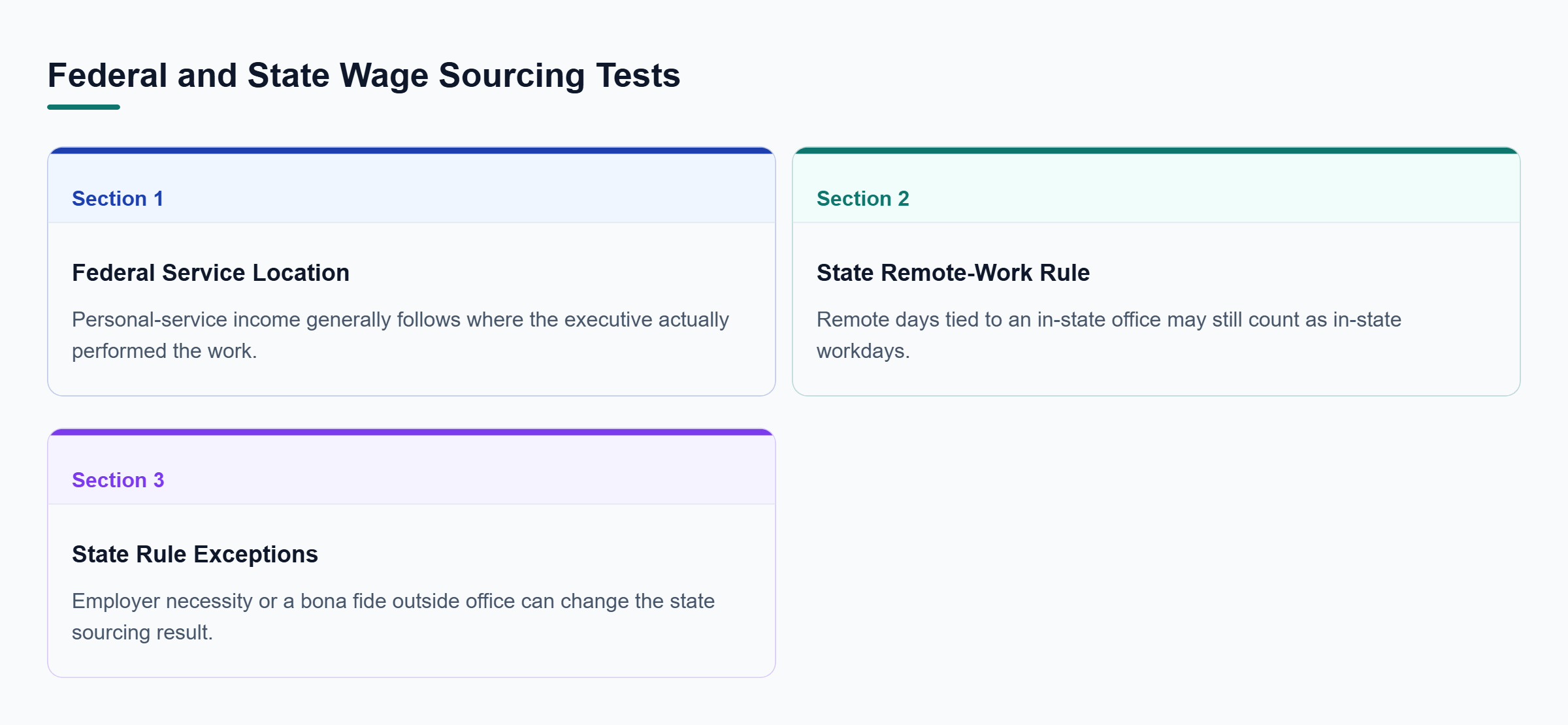 Diagram: A matrix contrasts federal service-location sourcing with state remote-work sourcing tied to an in-state office and possible exceptions.
