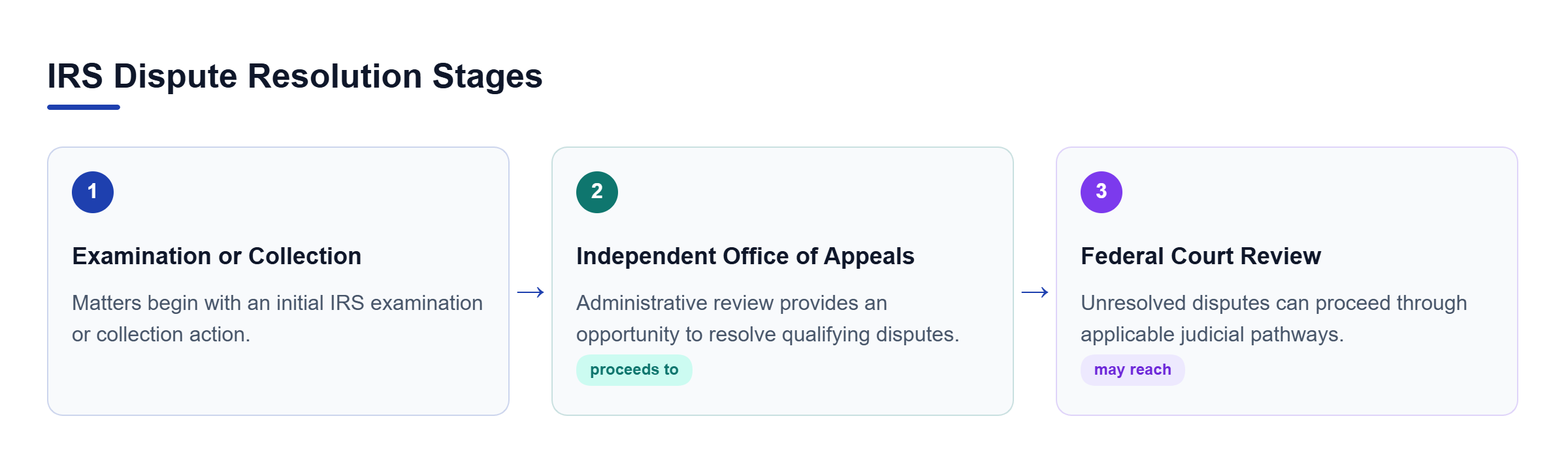 Diagram: A linear sequence showing an IRS dispute moving from initial examination or collection to the Independent Office of Appeals and finally to federal court litigation.