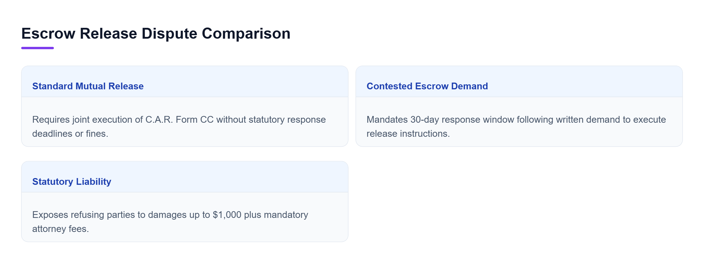 Diagram: Comparison showing statutory requirements and liabilities between standard mutual release and contested demands under California Civil Code Section 1057.3.