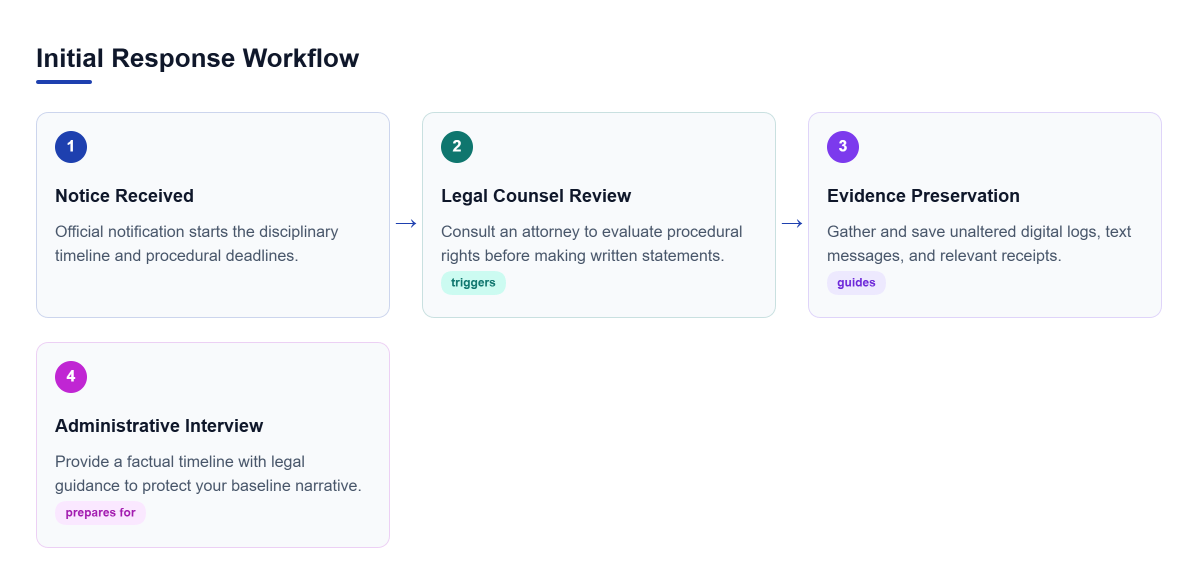 Diagram: Flowchart illustrating four steps from receiving an investigation notice to attending the administrative interview.