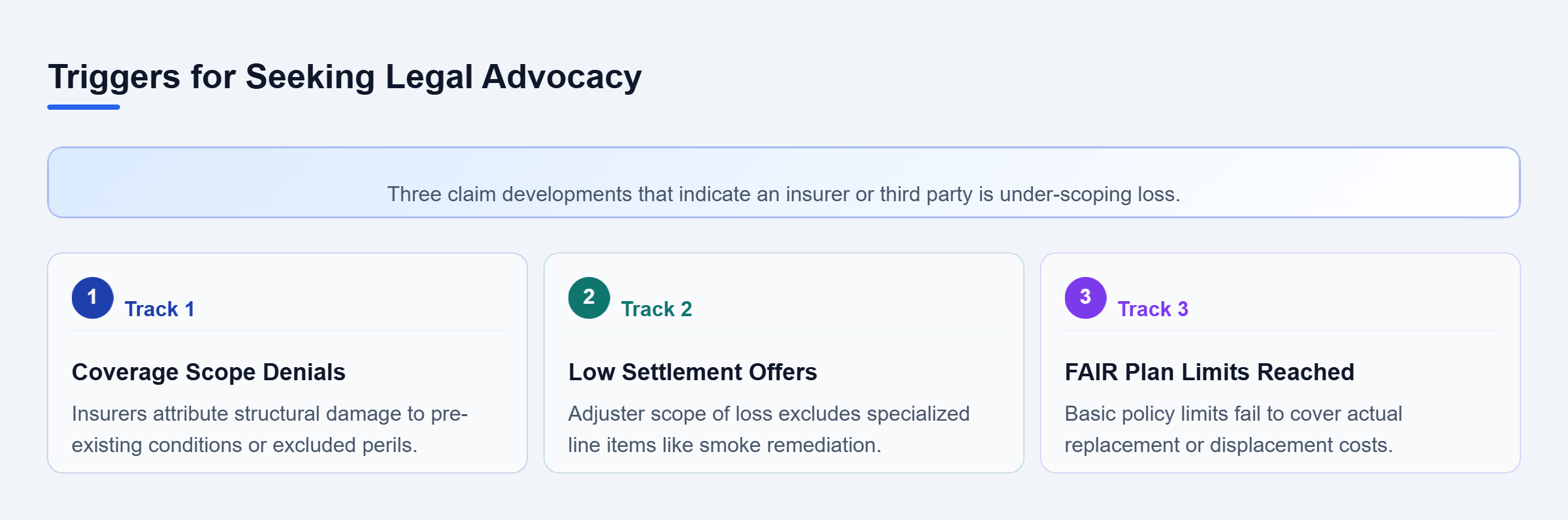 Diagram: Checklist of three warning signs requiring legal representation: coverage denials, low settlement offers, and exhausted FAIR Plan policy limits.