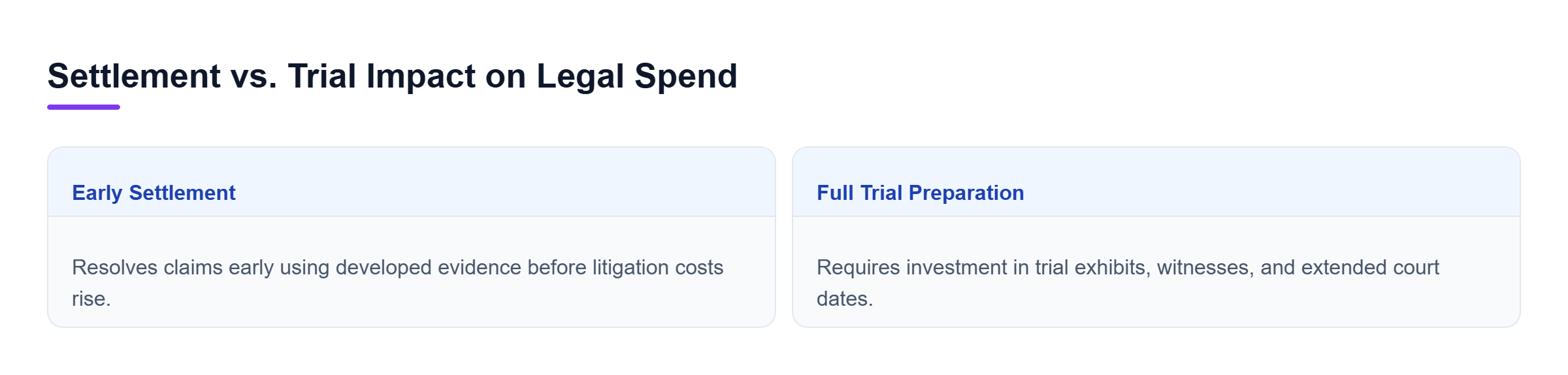 Diagram: Comparison showing how early settlement demands reduce expenses while full trial proceedings increase total case costs.