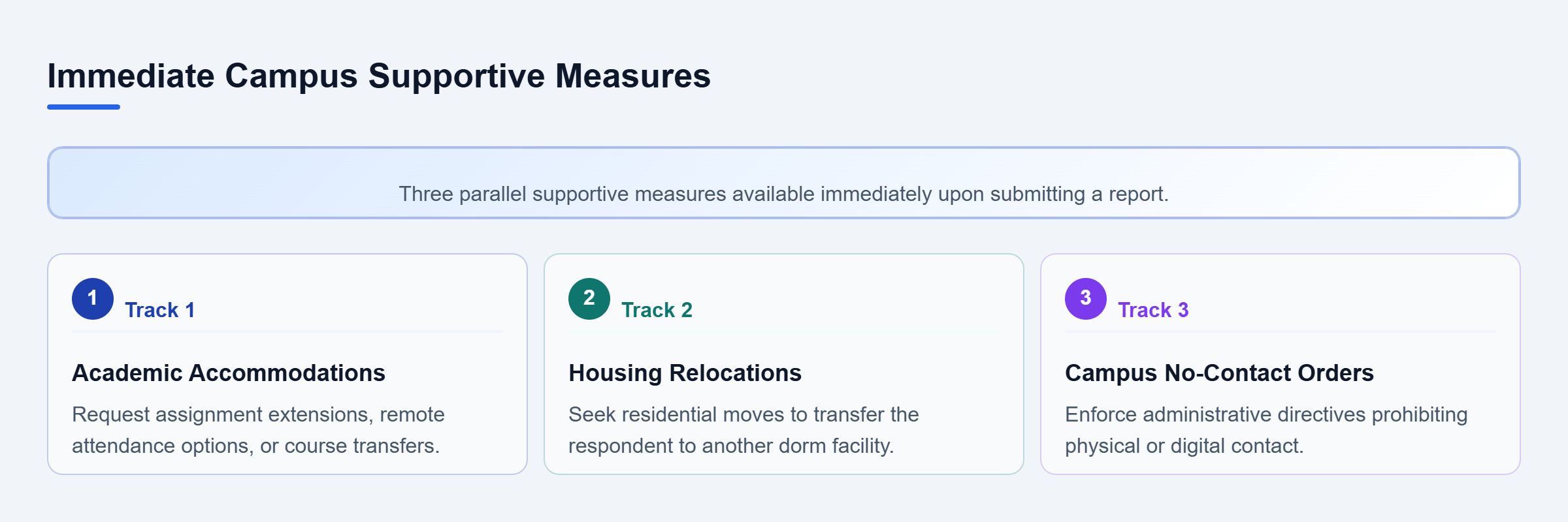 Diagram: Parallel review of academic accommodations, housing relocations, and campus no-contact orders available under Title IX.