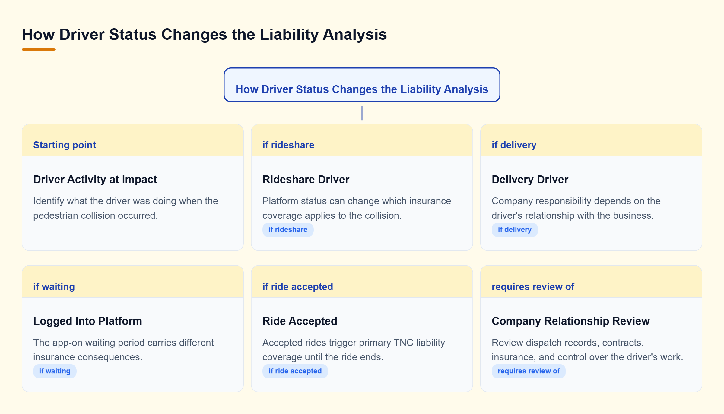 Diagram: A decision tree showing how rideshare or delivery status at impact changes insurance and company-liability analysis.