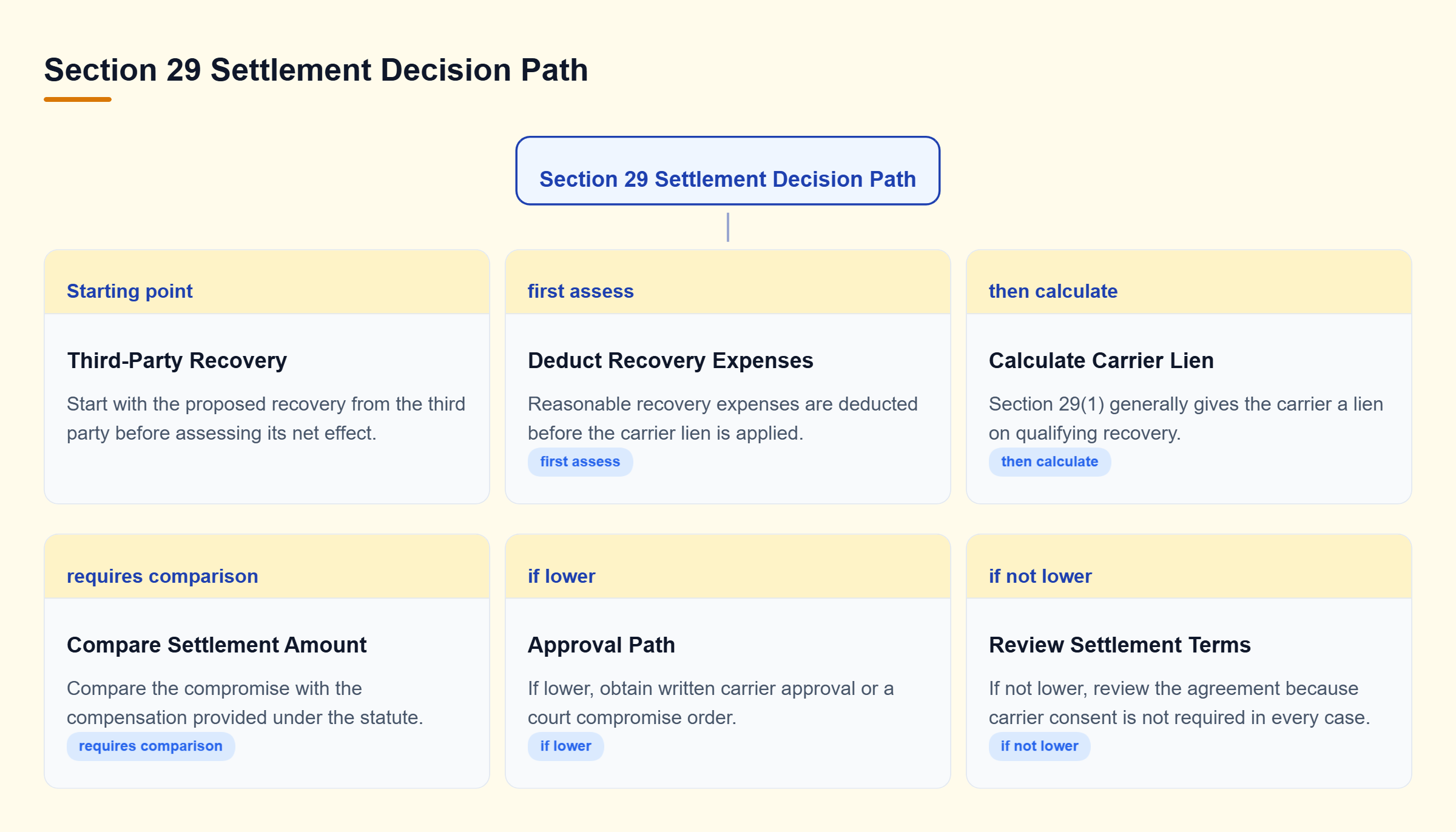 Diagram: Decision tree showing recovery expenses, the carrier lien, settlement comparison, and when written carrier approval or a court compromise order may be needed.
