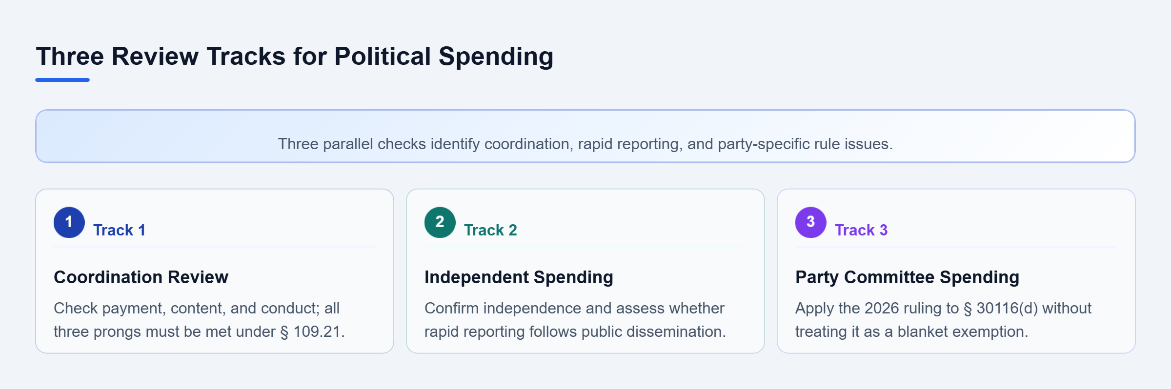 Diagram: Three parallel review tracks cover coordinated communications, independent expenditure reporting, and party spending after the 2026 ruling.