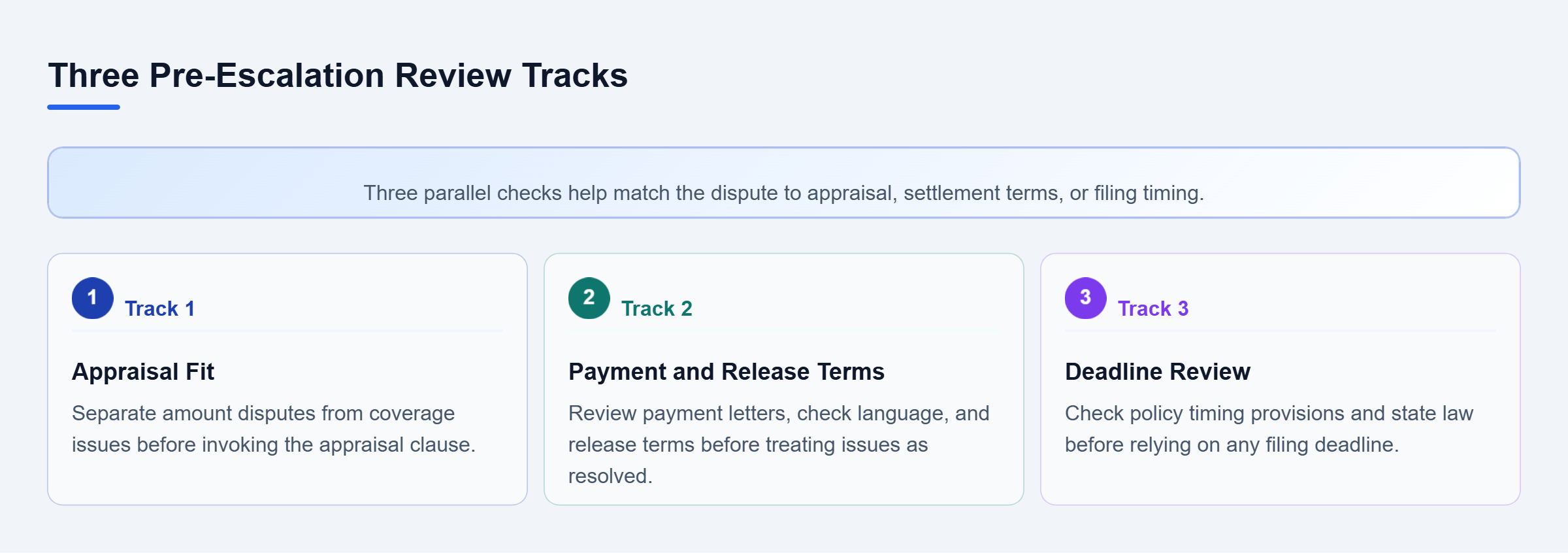 Diagram: Three parallel review tracks examine appraisal fit, payment or release terms, and policy or statutory deadlines before escalation.