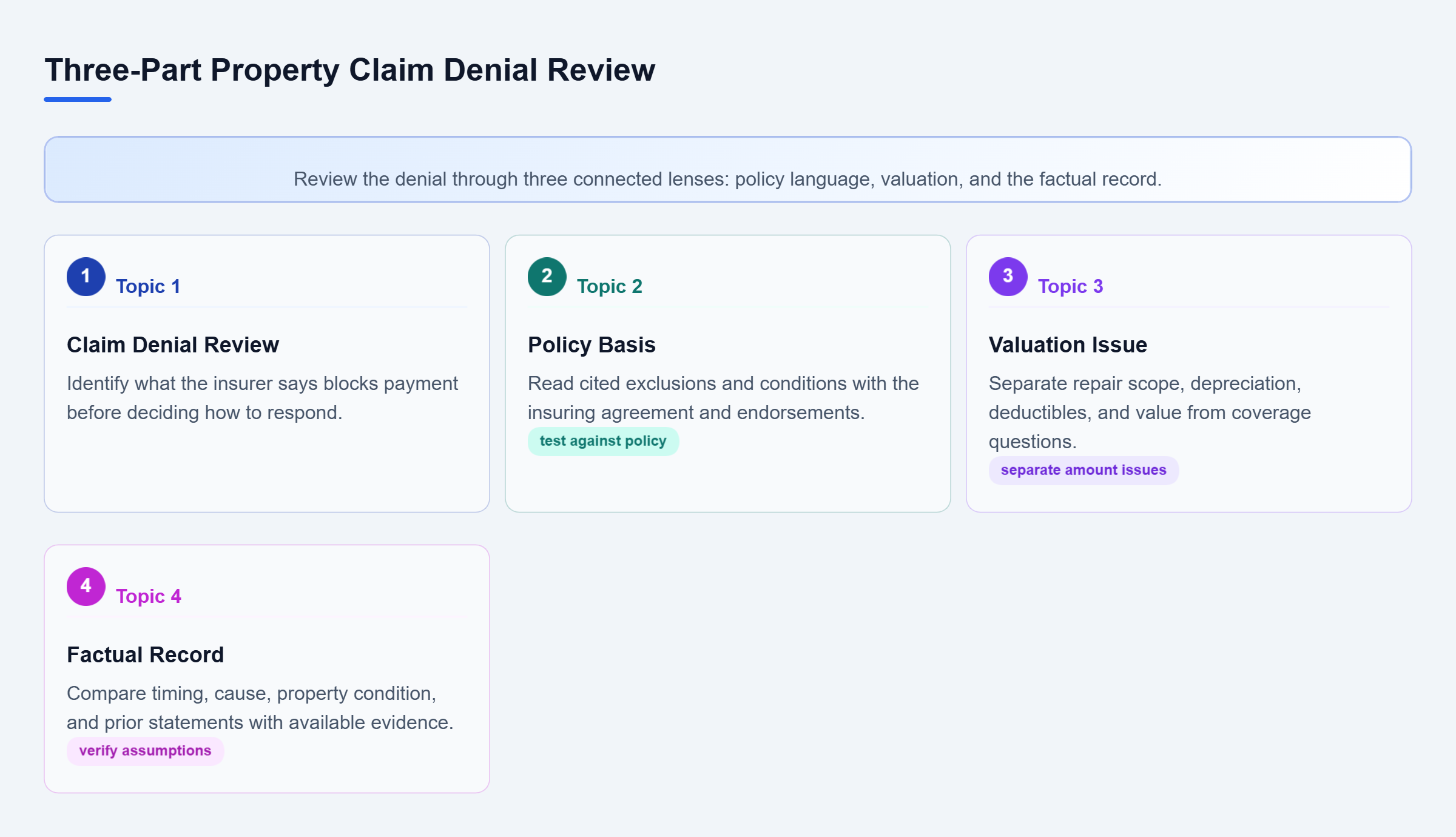 Diagram: Radial map showing a claim denial reviewed against policy terms, valuation issues, and factual evidence before the policyholder responds.
