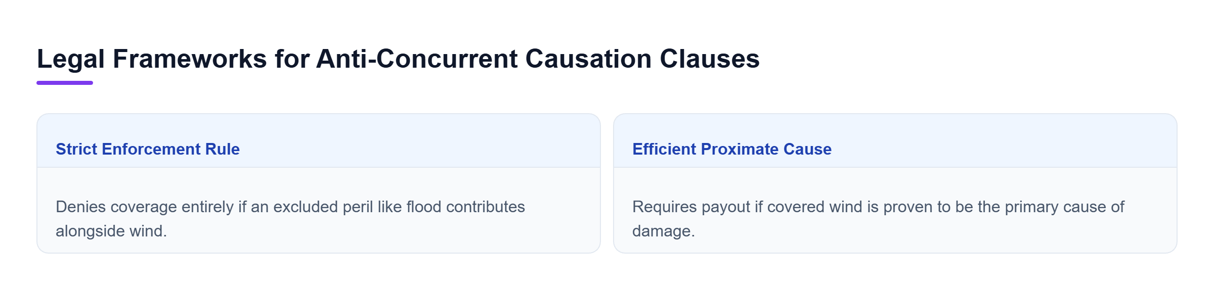 Diagram: Comparison showing Strict Enforcement jurisdictions denying coverage if flood contributes versus Efficient Proximate Cause jurisdictions requiring payment if wind was the primary cause.