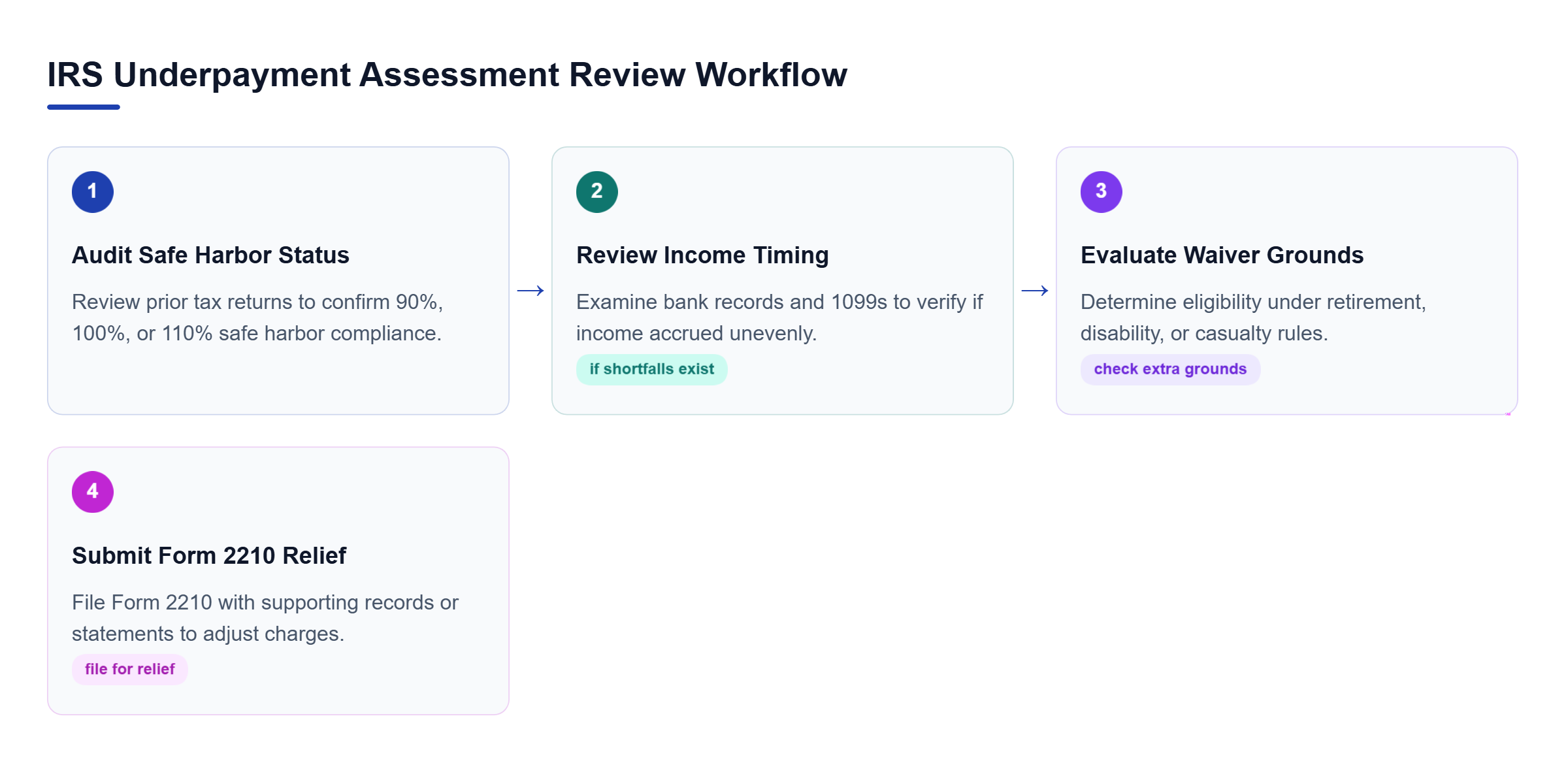 Diagram: Flowchart showing four sequential steps: audit safe harbor eligibility, review income timing, evaluate waiver grounds, and submit Form 2210.
