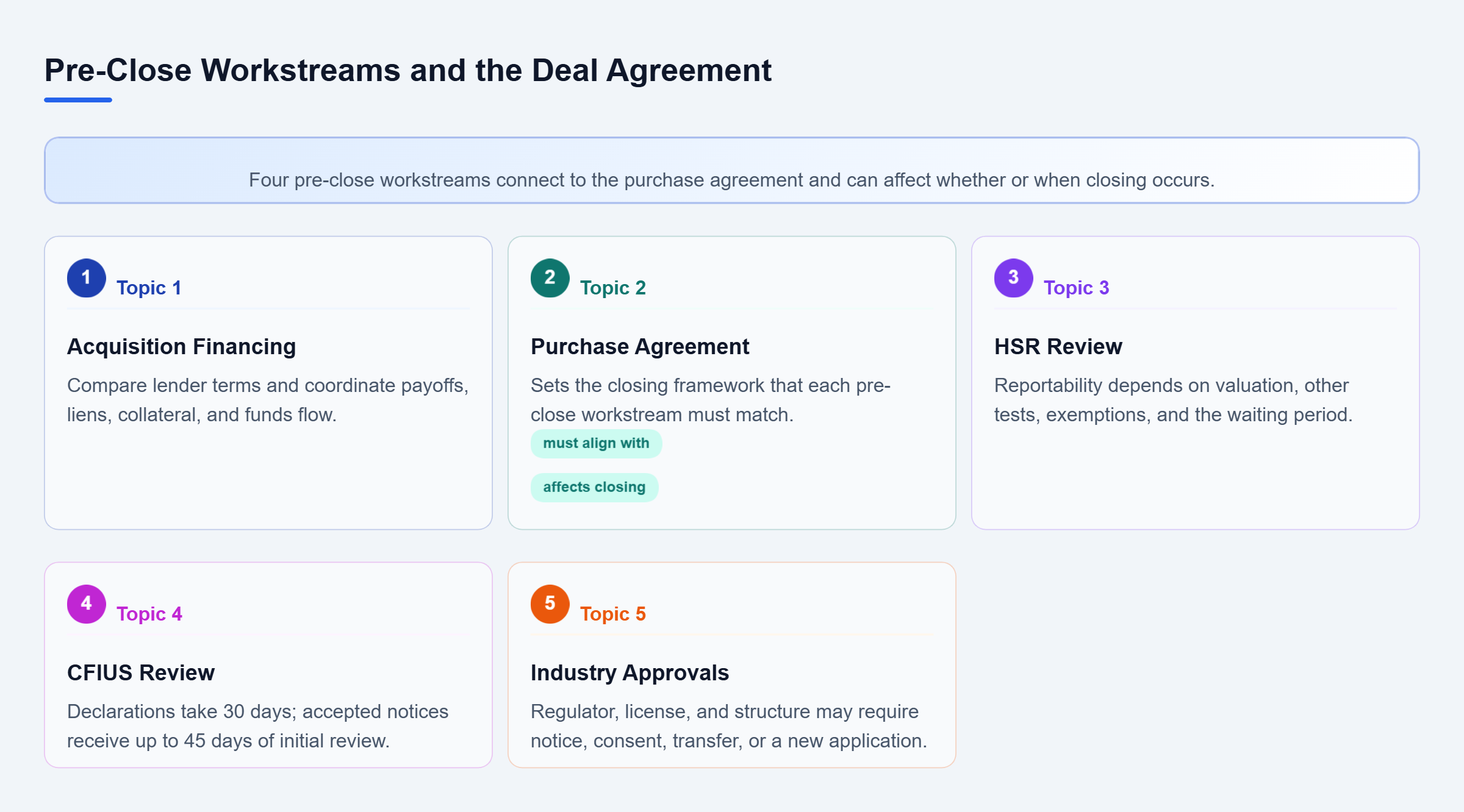 Diagram: Radial map linking the purchase agreement to financing, HSR, CFIUS, and industry approvals that can affect pre-close timing or conditions.