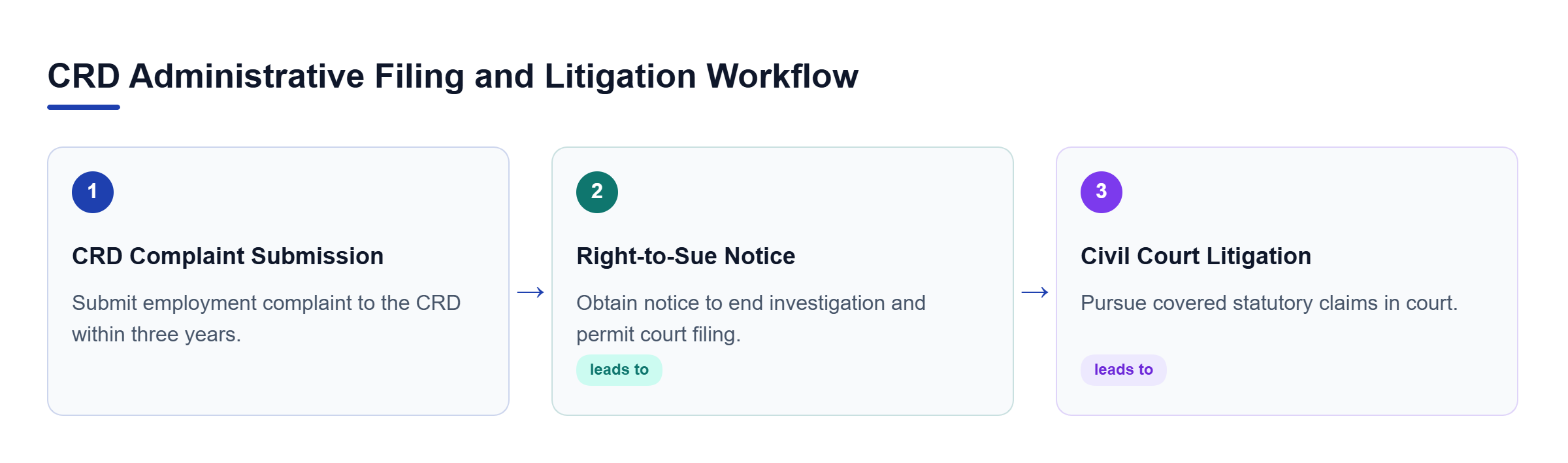 Diagram: A three-step process flow showing CRD complaint submission leading to a right-to-sue notice and civil litigation.