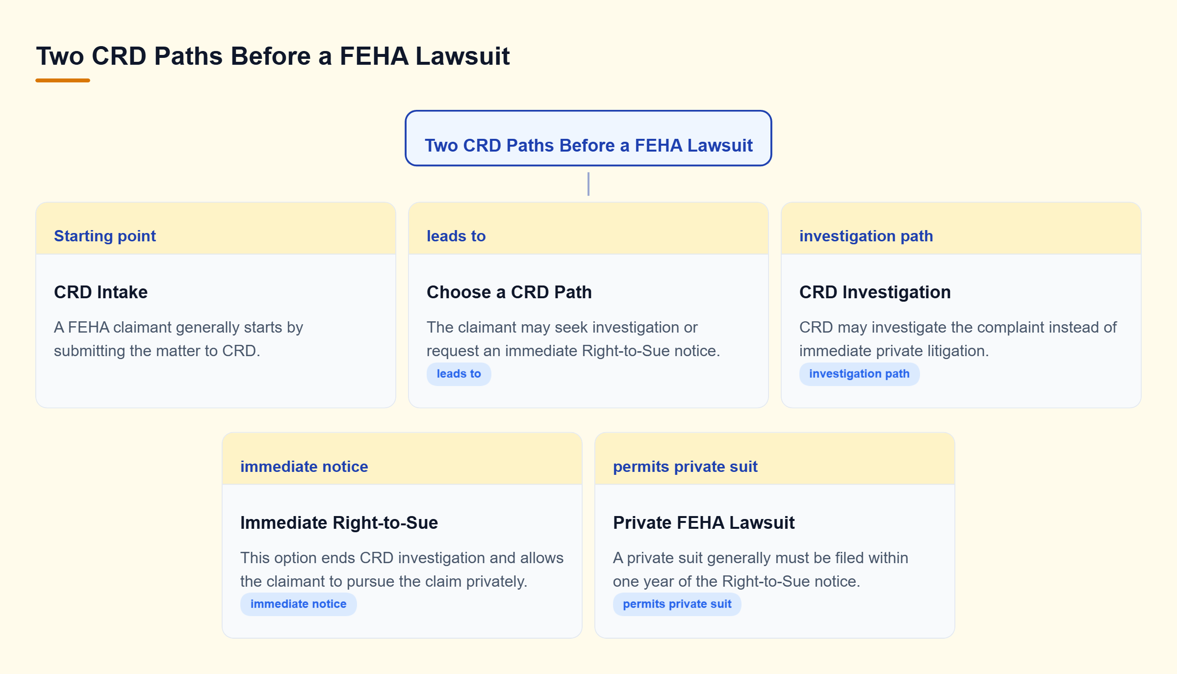 Diagram: Tree showing CRD intake leading to a choice between agency investigation and an immediate Right-to-Sue notice, which permits a private lawsuit.