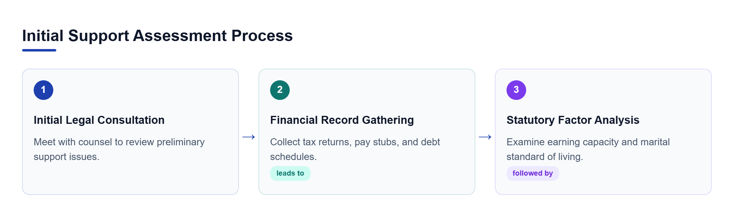 Diagram: Flowchart showing initial consultation, financial record gathering, and statutory factor analysis.