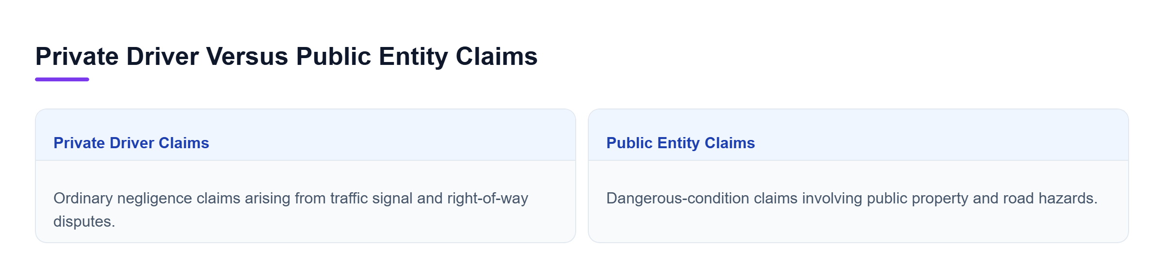 Diagram: Side-by-side comparison contrasting ordinary negligence claims against private drivers with dangerous-condition claims involving public property.