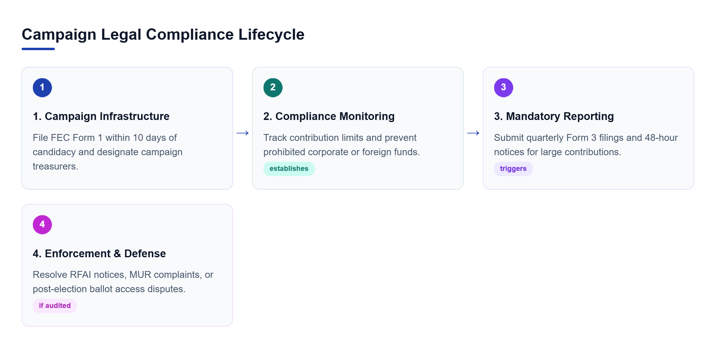 Diagram: Horizontal flow chart outlining four campaign legal stages: Formation, Compliance Monitoring, Financial Filing, and Dispute Defense.