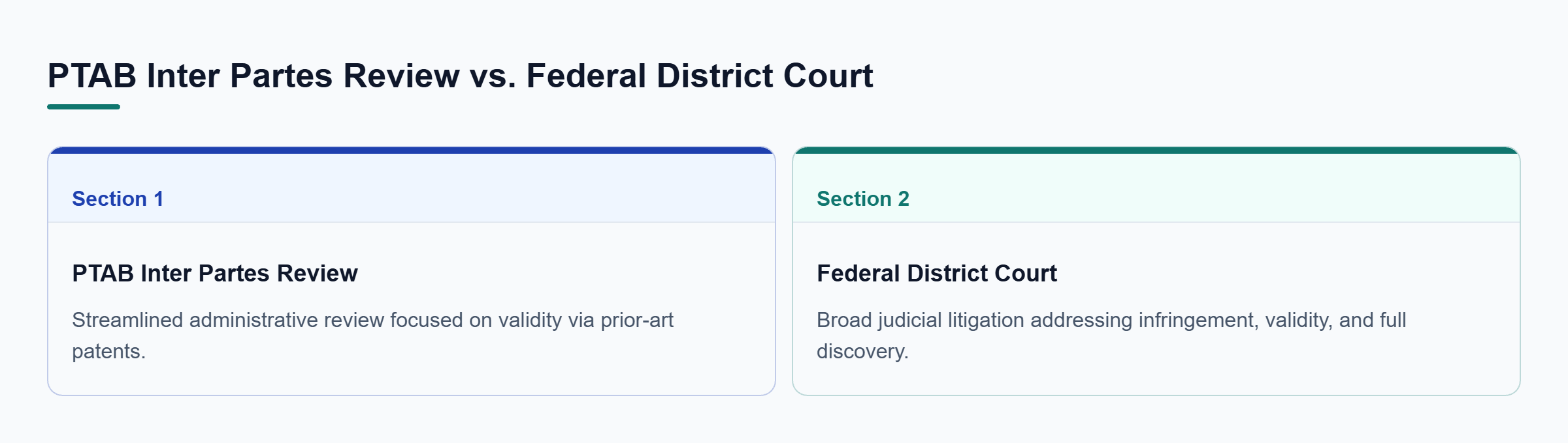 Diagram: Matrix comparing PTAB Inter Partes Review and Federal District Court on focus, discovery scope, standard of proof, and authority.