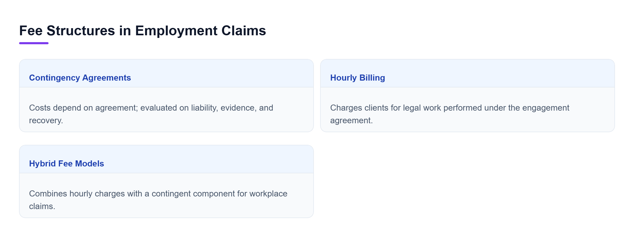 Diagram: Comparison of contingency, hourly, and hybrid fee structures allocating financial risk between the claimant and legal counsel.