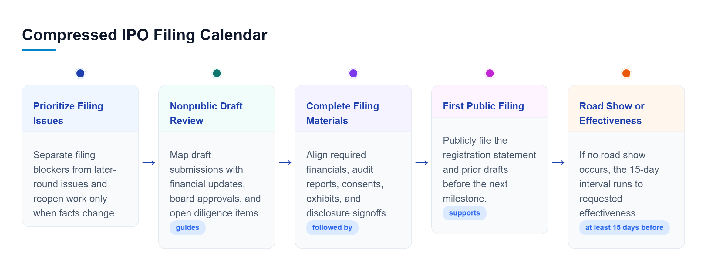 Diagram: Timeline from diligence triage through nonpublic review and filing preparation to public filing, followed by the road show or requested effectiveness.