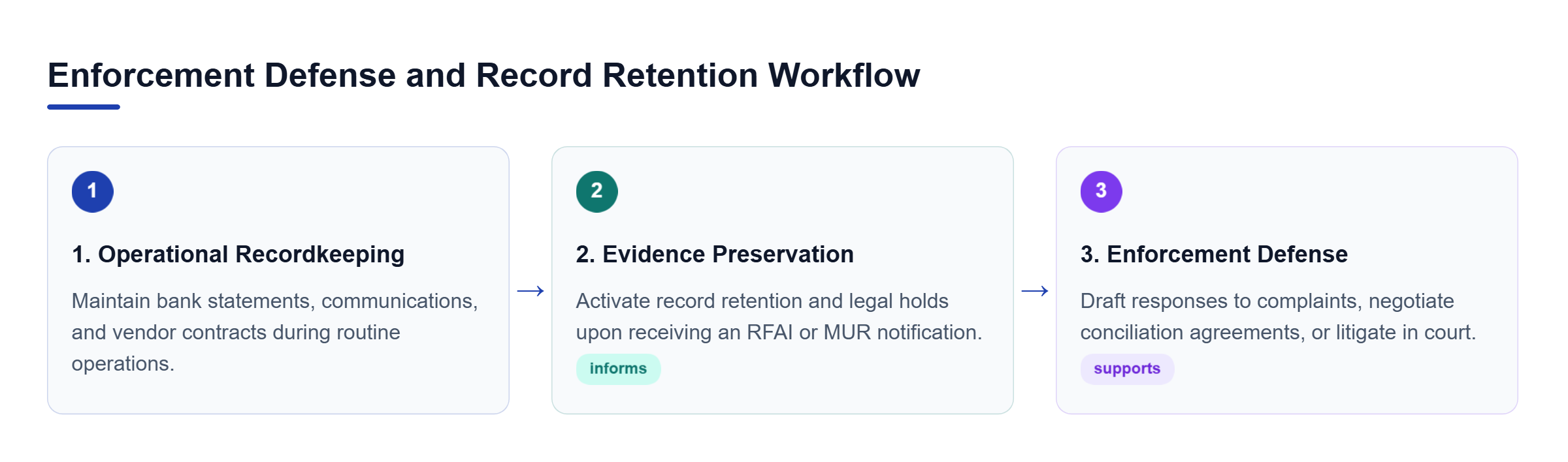 Diagram: Process flow detailing three steps: systematic documentation, compliance preservation upon notice, and legal defense representation.