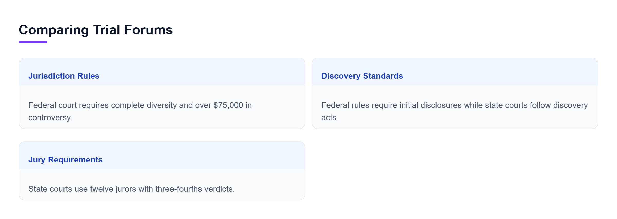 Diagram: Comparison of State Superior Court and Federal District Court requirements.