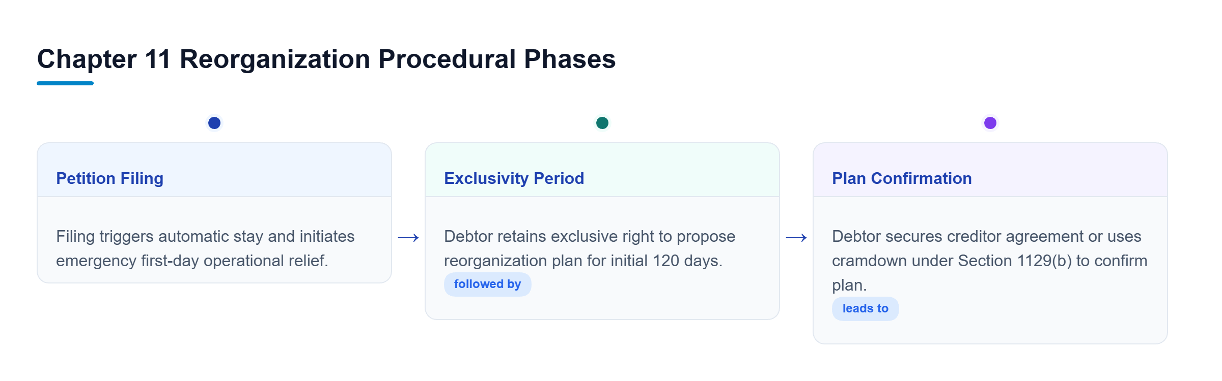 Diagram: Timeline showing Chapter 11 process: Petition Filing and First-Day Motions, 120-Day Exclusivity Period, and Plan Confirmation or Cramdown.