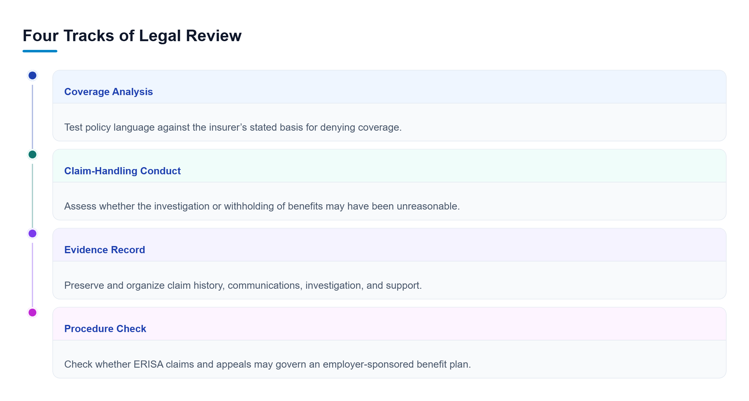 Diagram: Legal review examines coverage, claim-handling conduct, the evidence record, and governing procedures as separate but related tracks.