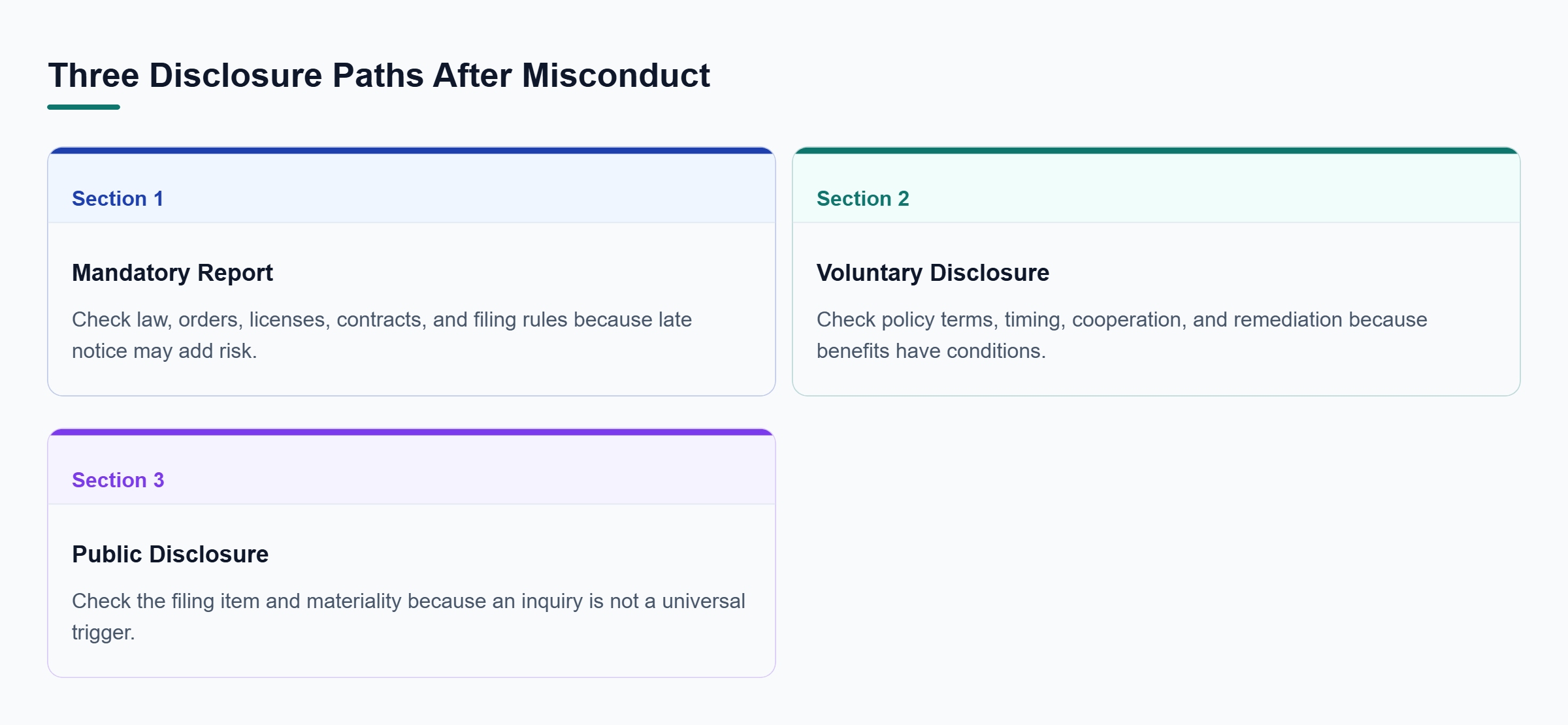 Diagram: Matrix comparing mandatory reporting, voluntary self-disclosure, and public disclosure by the rule reviewed and why the distinction matters.