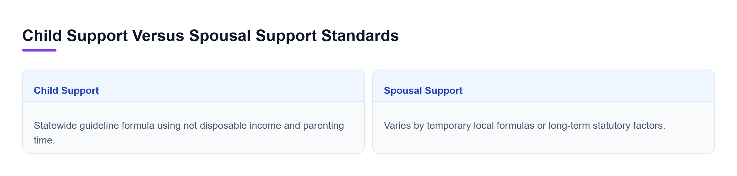 Diagram: Comparison of child support guidelines and spousal support factors under California law.