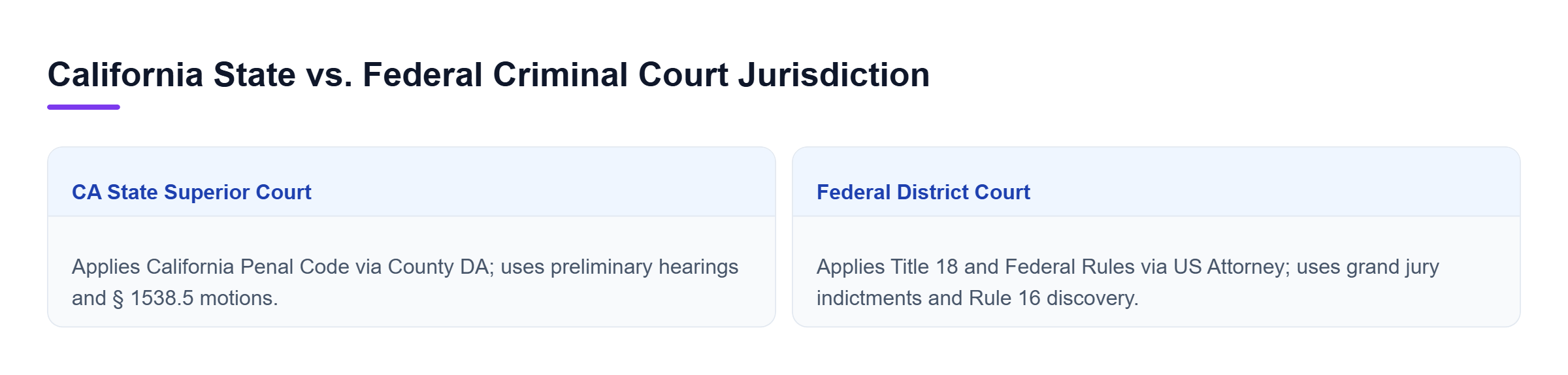 Diagram: Comparison of California Superior Court and Federal District Court across law, prosecutor, pre-trial, and motions.