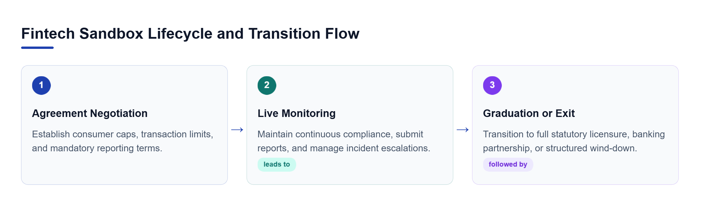 Diagram: Horizontal process flow showing Agreement Negotiation leading to Live Compliance Monitoring, culminating in Graduation or Exit Strategy Execution.