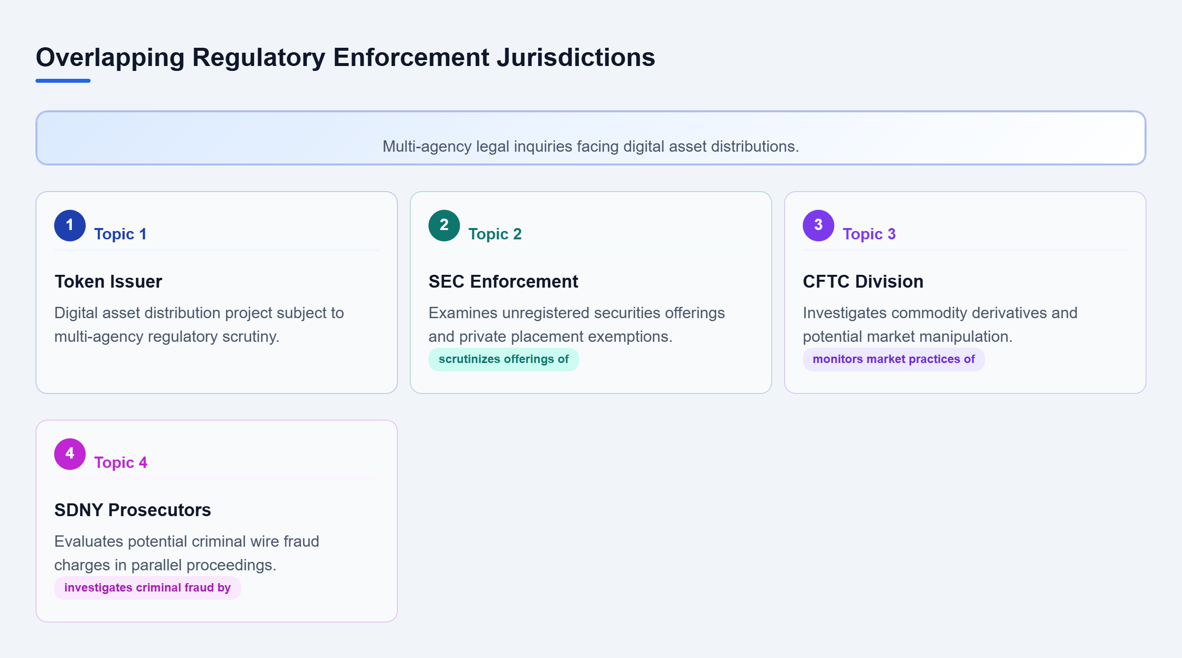 Diagram: Relationship map showing the token issuer hub connecting to SEC, CFTC, and SDNY prosecutors.